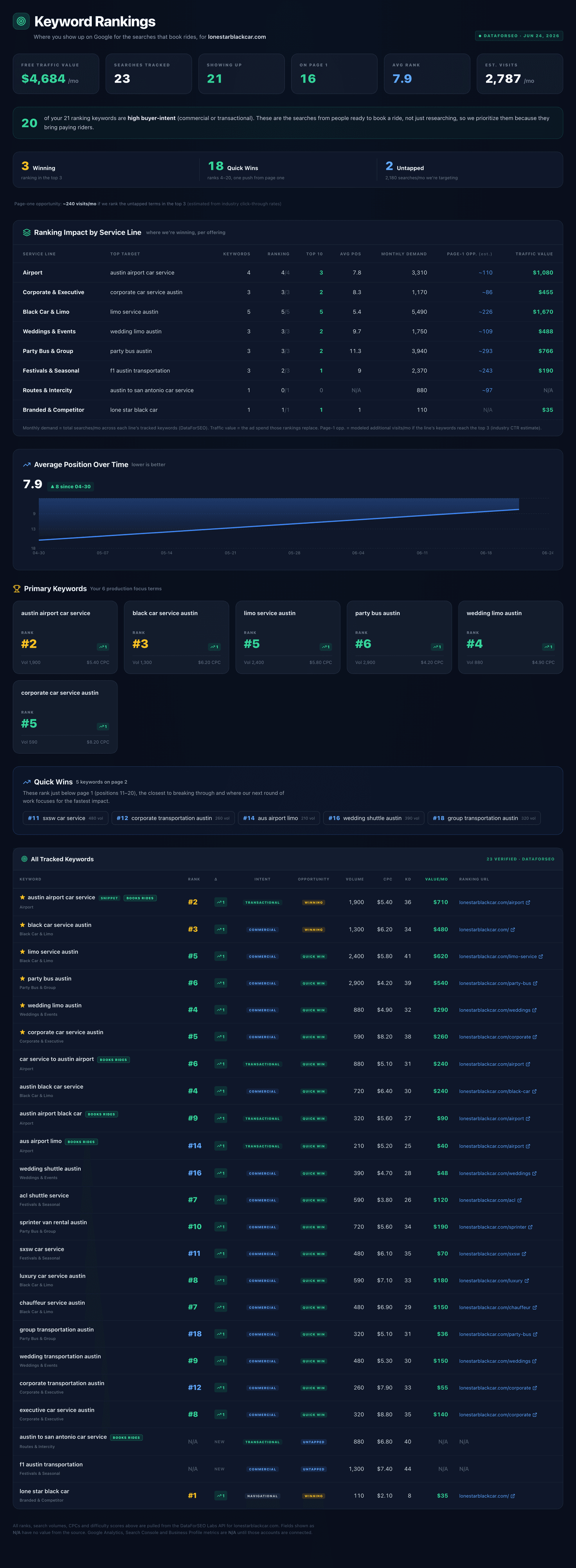Keyword rankings dashboard for an Austin black-car operator: search terms by service line with rank, search volume, intent and the monthly ad-spend value of each ranking